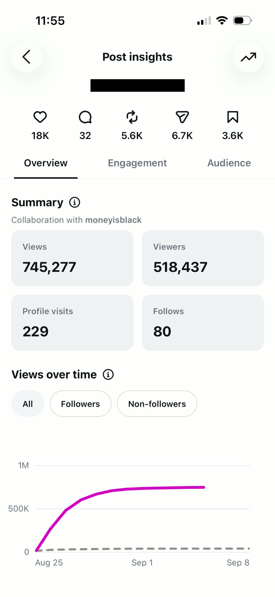 Instagram Post Insights showing 745,277 views, 18,000 likes, 6,700 shares, and 5,600 reposts