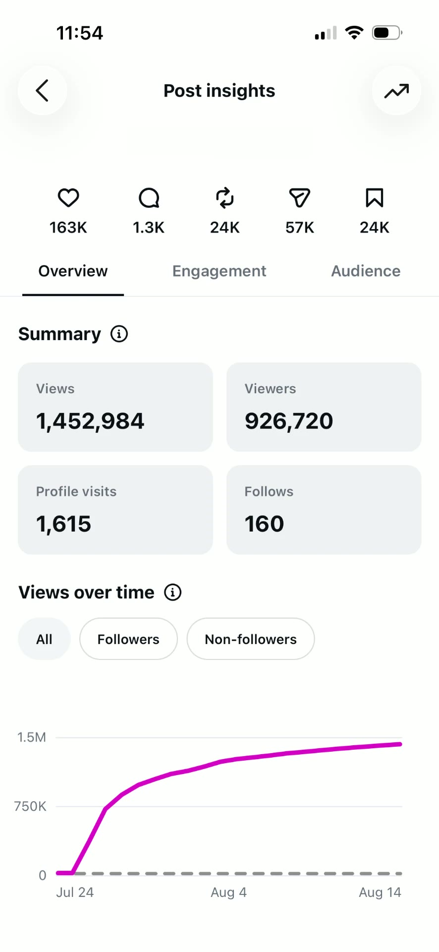 Instagram Post Insights showing 1,452,984 views, 163,000 likes, 57,000 shares, and 24,000 reposts