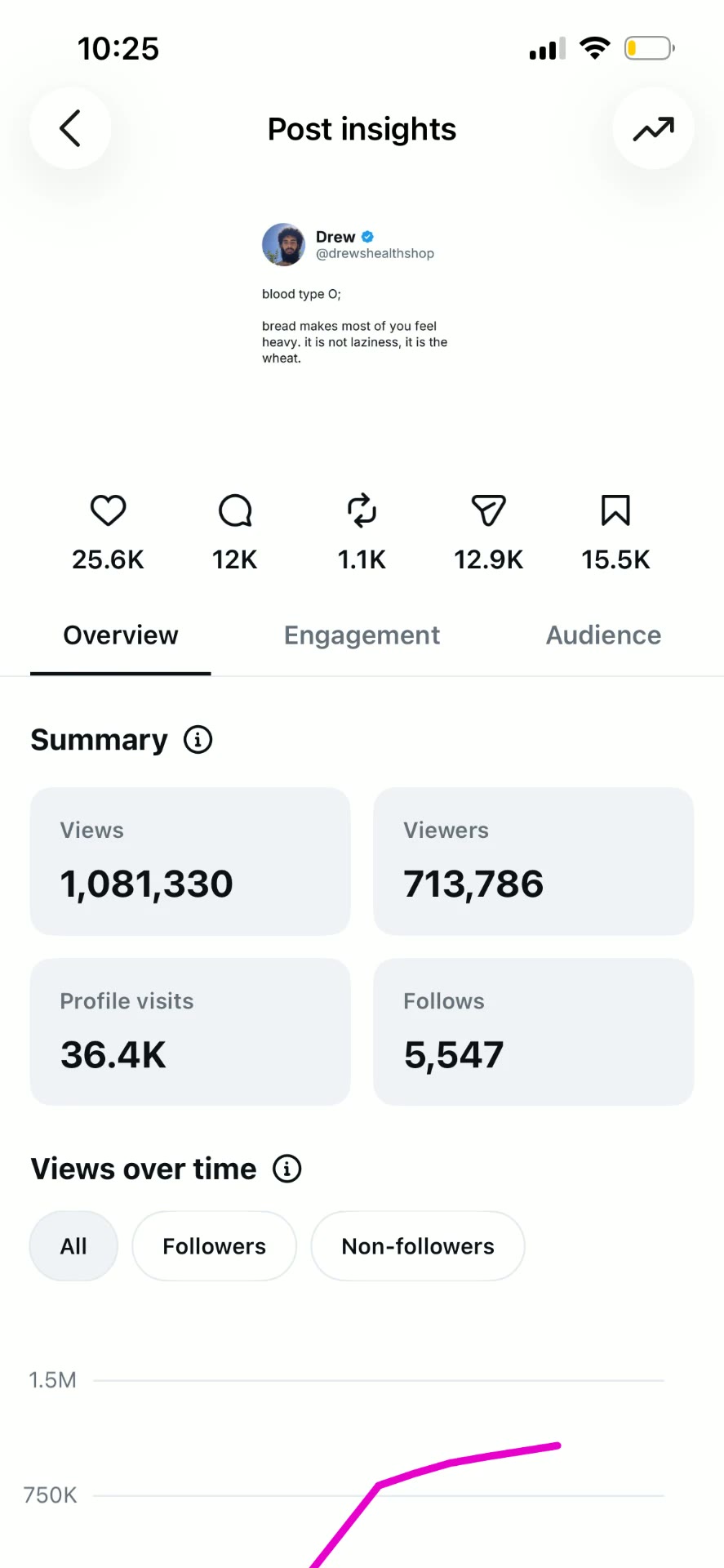 Instagram Post Insights showing 1,081,330 views, 36,400 profile visits, and 5,547 follows